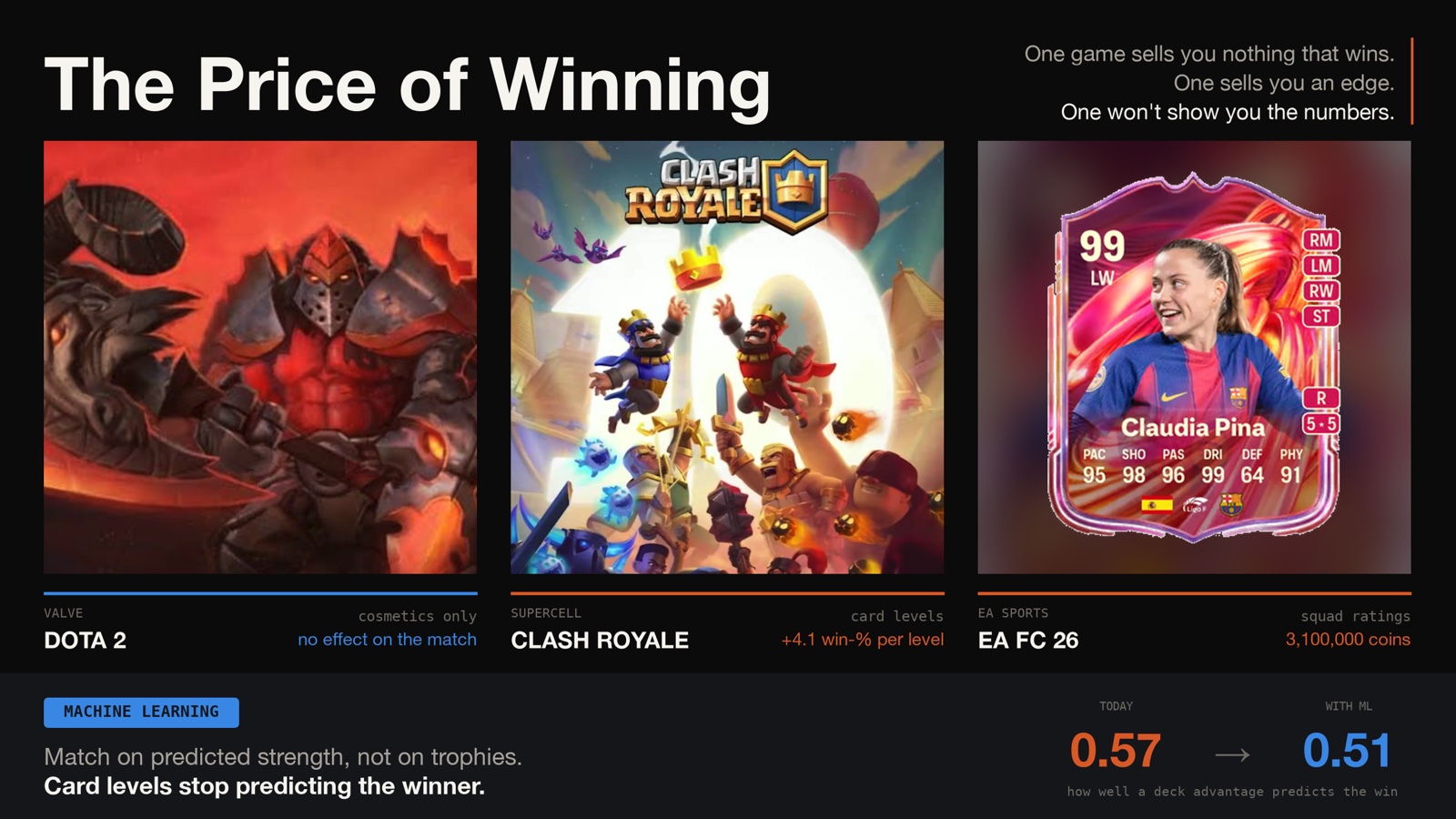 Dota 2, Clash Royale and EA FC 26 side by side, with the headline result for each game