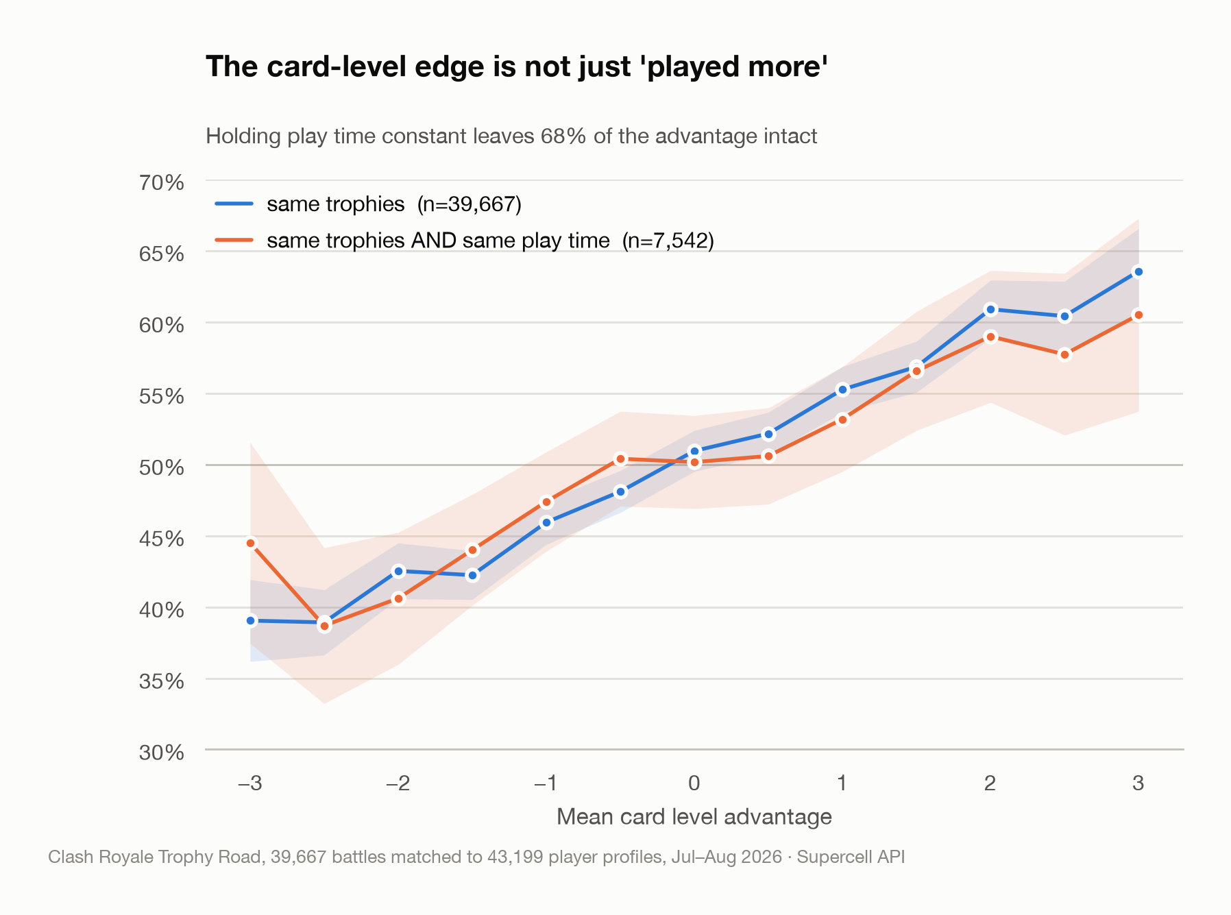 Clash Royale card level advantage before and after controlling for play time, two nearly overlapping curves