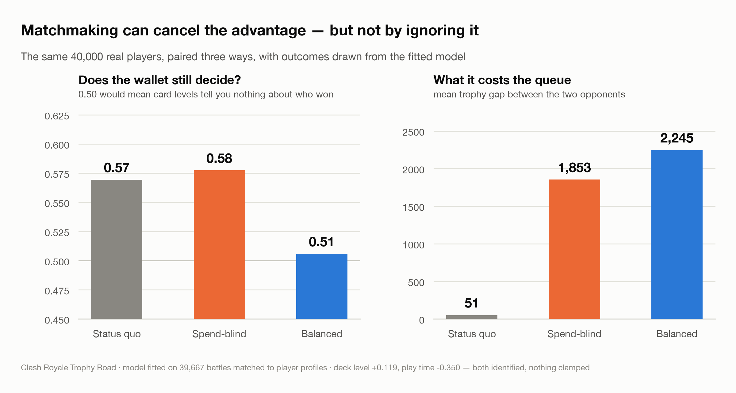 Three matchmaking policies compared: status quo, spend-blind, and balanced