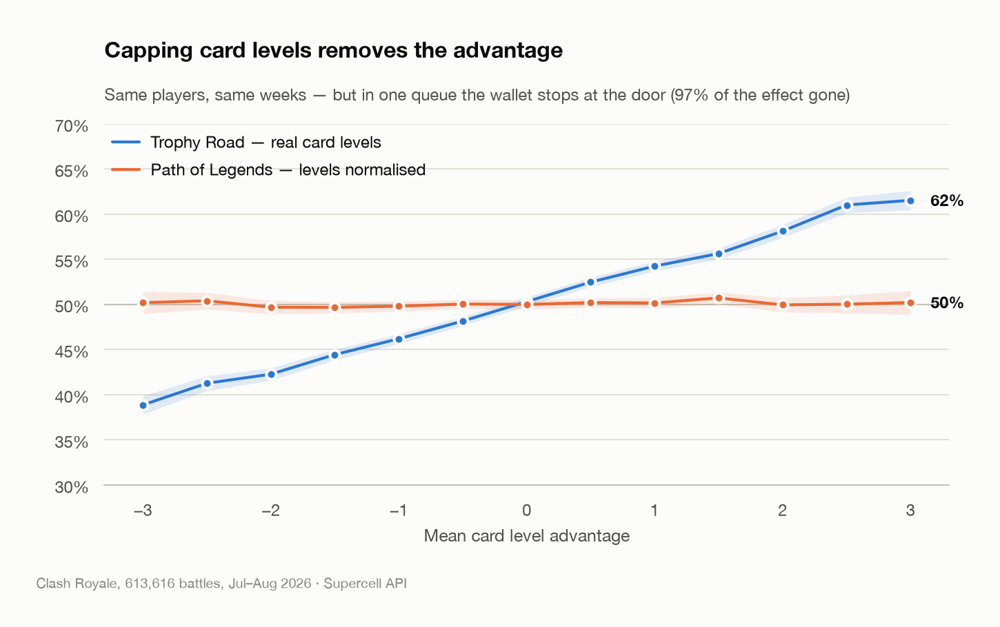 Trophy Road compared against Path of Legends, showing the card level effect almost vanishing when levels are capped