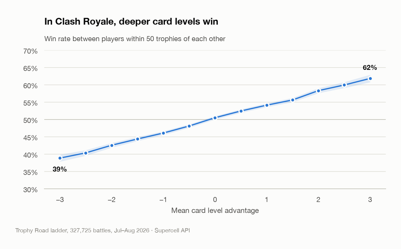 Clash Royale win rate rising with card level advantage at equal trophies