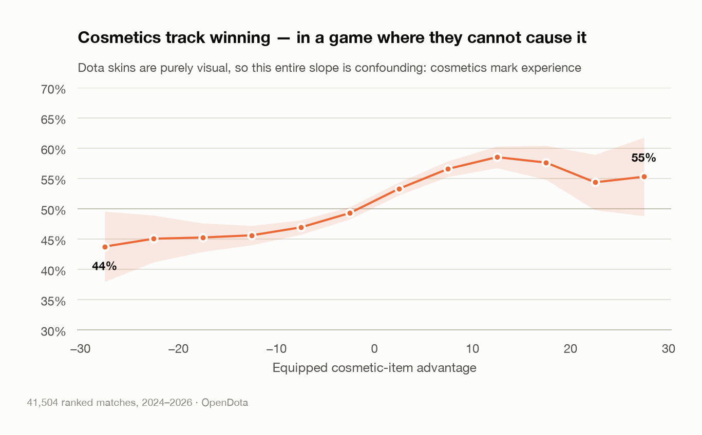 Dota 2 win rate rising steadily with cosmetic item advantage