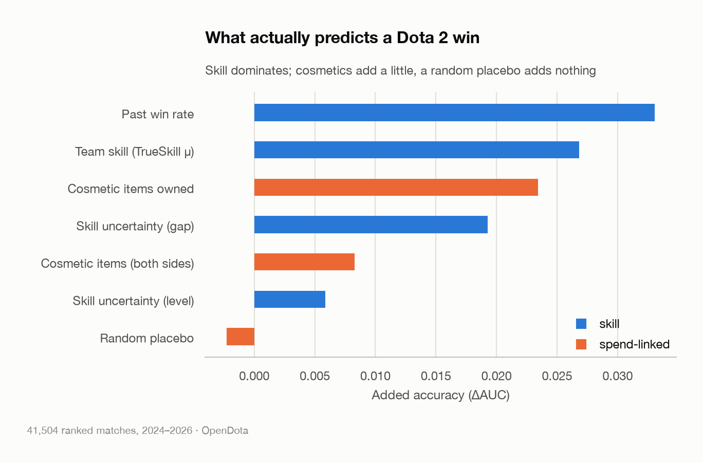 Feature importance for predicting a Dota 2 win: skill dominates, cosmetics add a little, random noise adds nothing