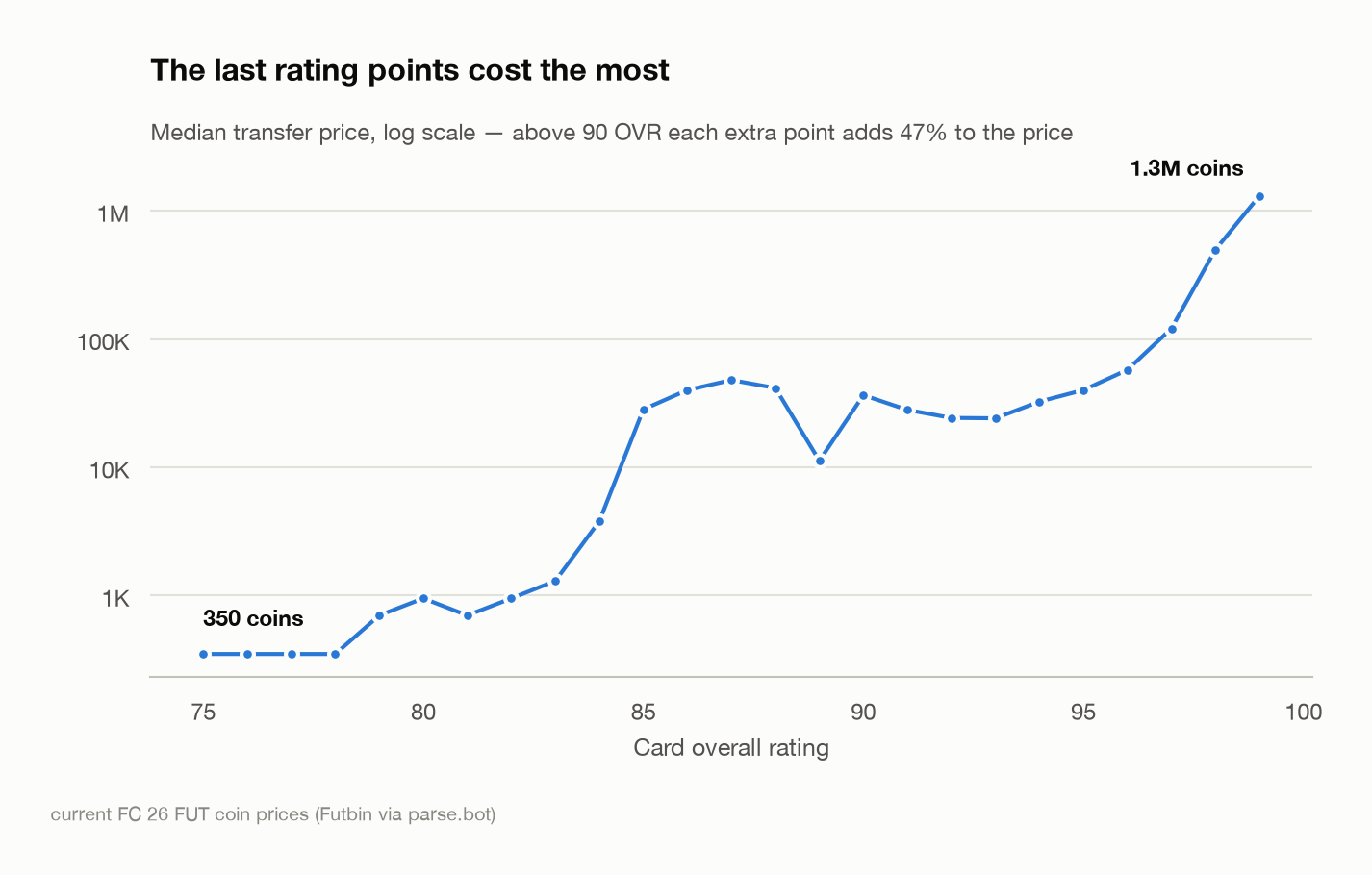 EA FC 26 median card price against rating on a log scale, flat until the mid-80s then near vertical
