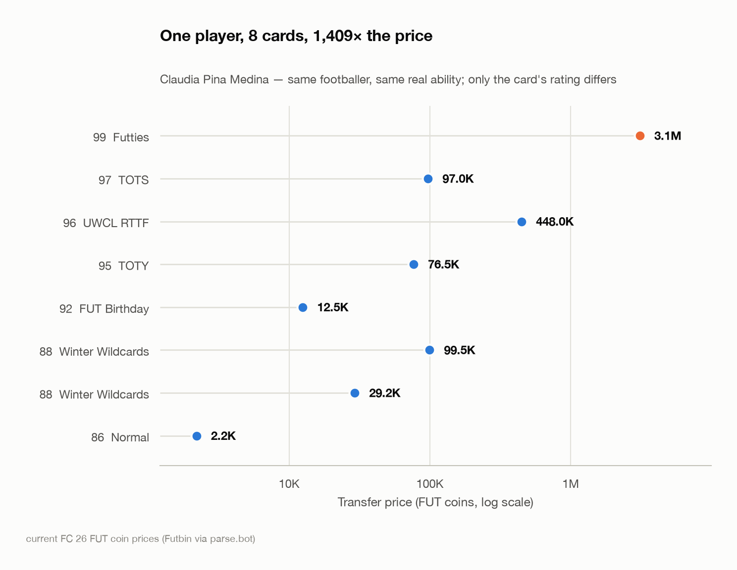 The eight Claudia Pina cards in EA FC 26 and their transfer prices