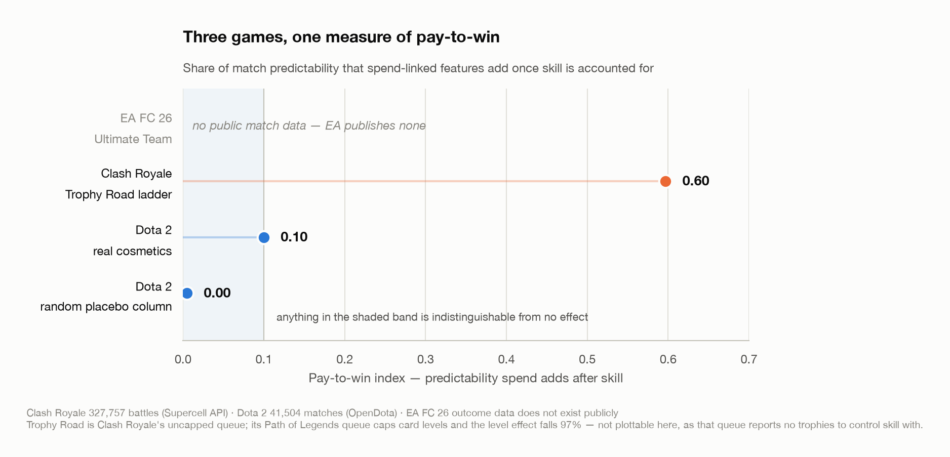 The pay-to-win index compared across Dota 2, Clash Royale and EA FC 26